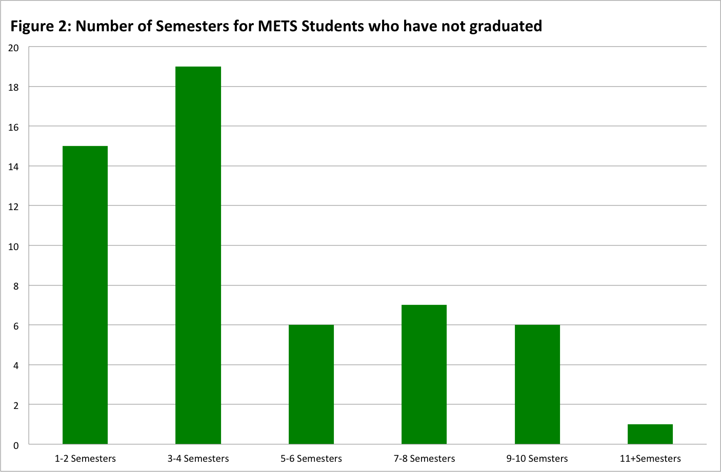 Figure 2: Number of semesters for METS students who have not graduated.